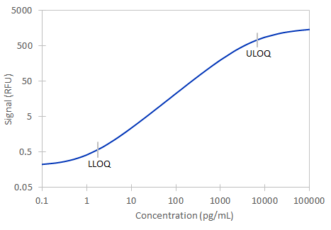 Simple Plex Human KGF/FGF-7 Assay Standard Curve